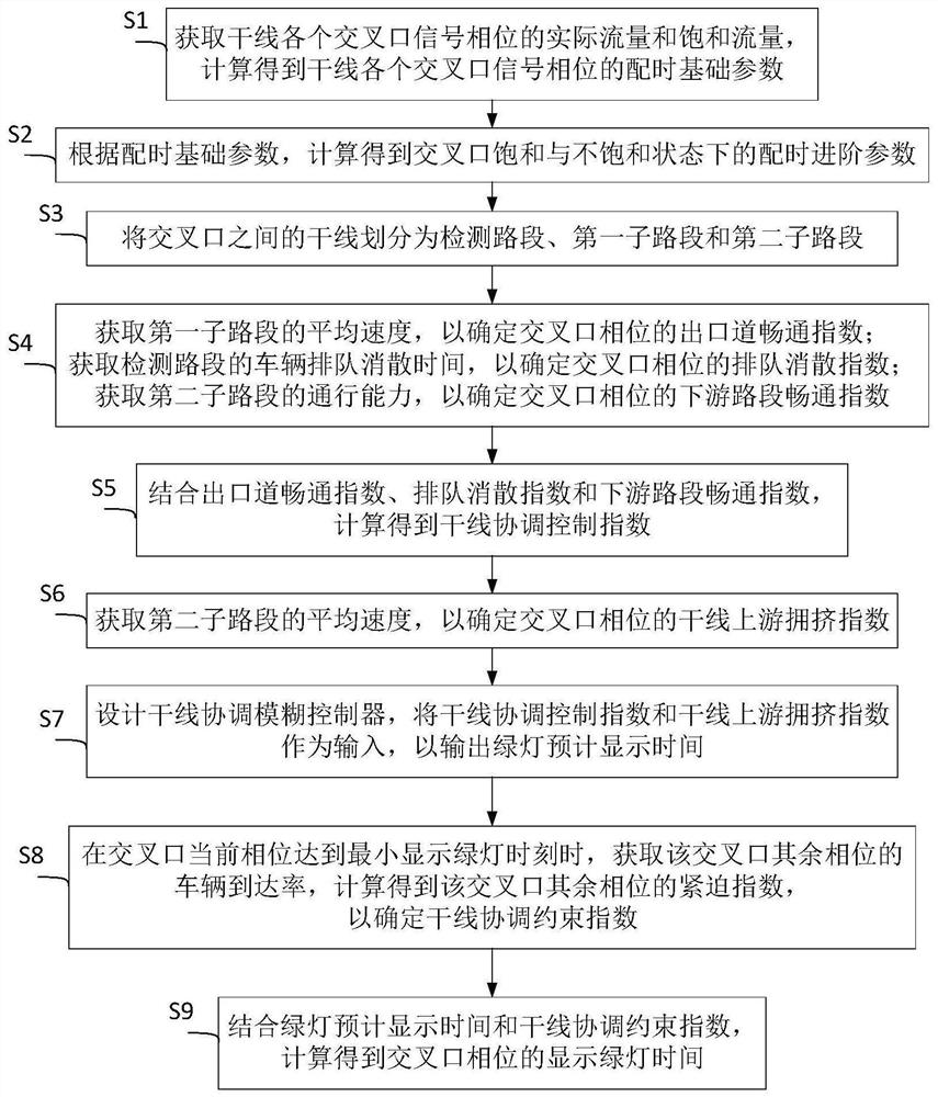 A Control Method of Arterial Intersection Based on Fuzzy Control