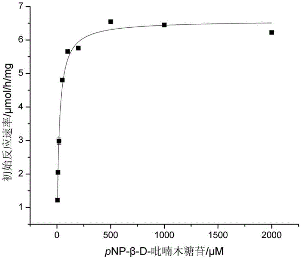 A kind of xylosidase xyl_s and its coding gene and application