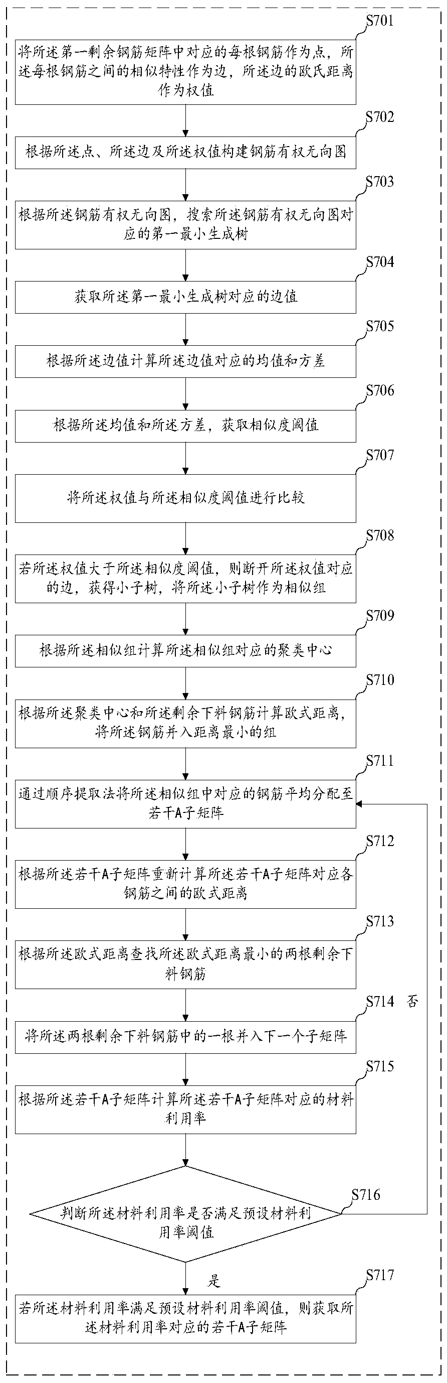 Large-scale steel bar grouping and blanking optimization method and device
