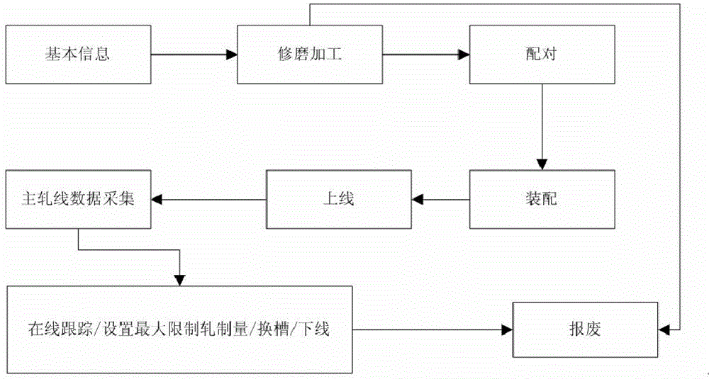 Roll management system and method for bar rolling in iron and steel enterprises