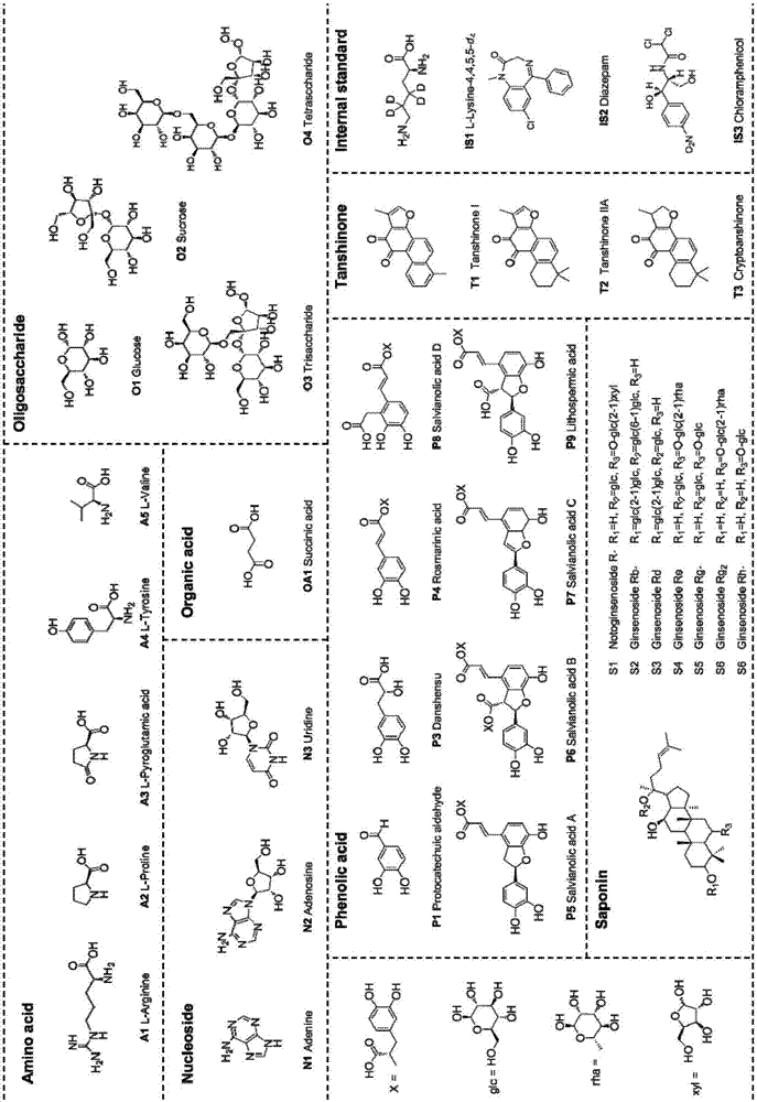 Method for measuring 31 components in compound radix salviae miltiorrhizae extract or related medicinal materials simultaneously