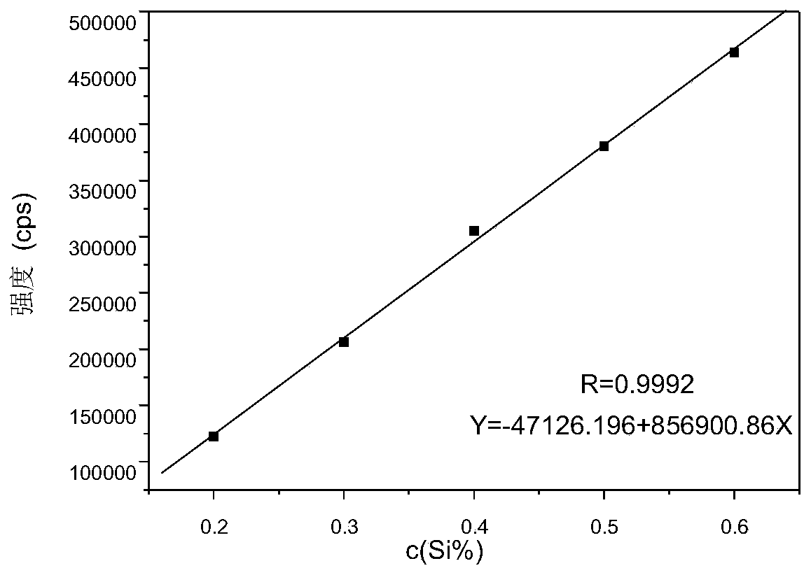 Method for determining content of niobium, silicon and phosphorus in ferromanganese niobium