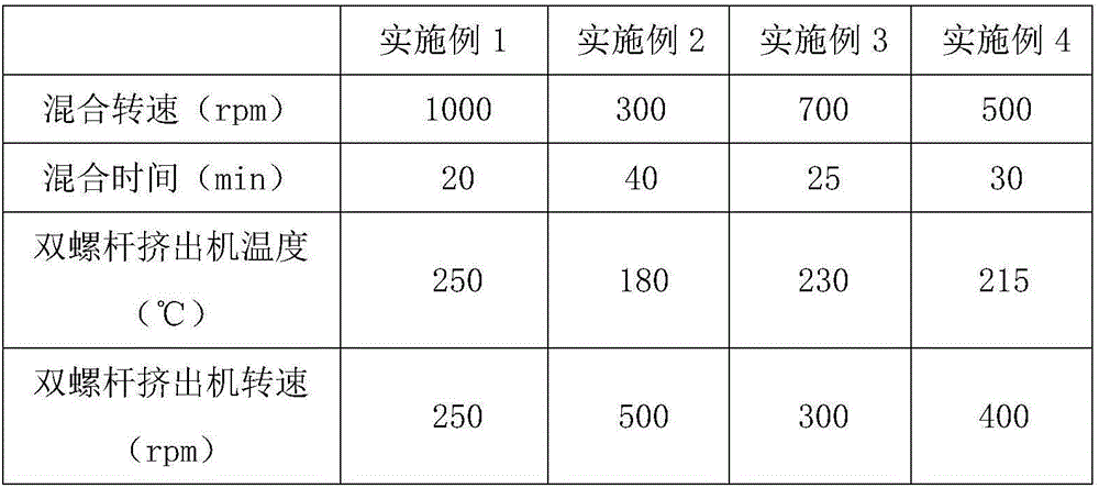 Special material for white polyvinylidene fluoride cast film