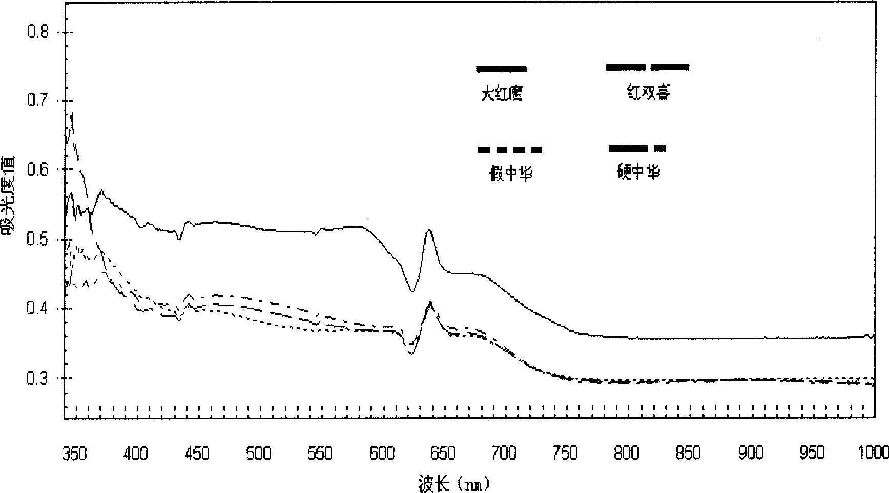 Method for nondistructive discriminating variety and true and false of cigarette using visible light and near-infrared spectrum technology