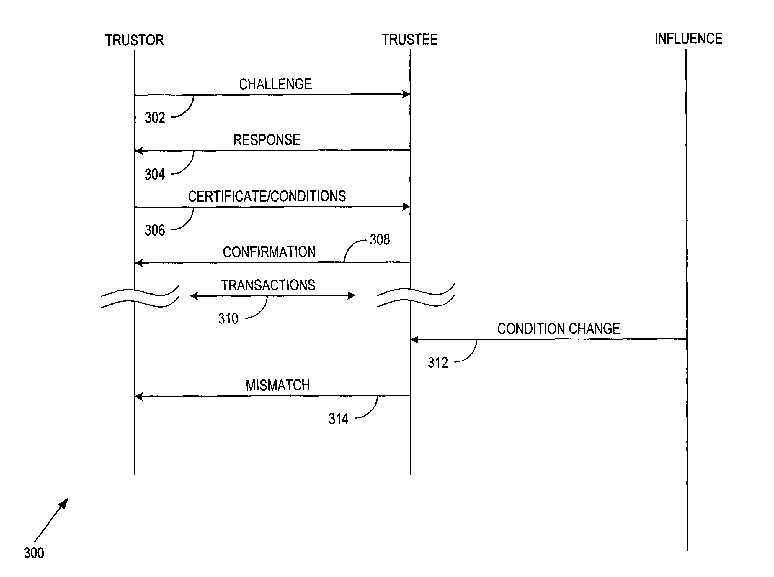 System and method to establish and maintain conditional trust by stating signal of distrust