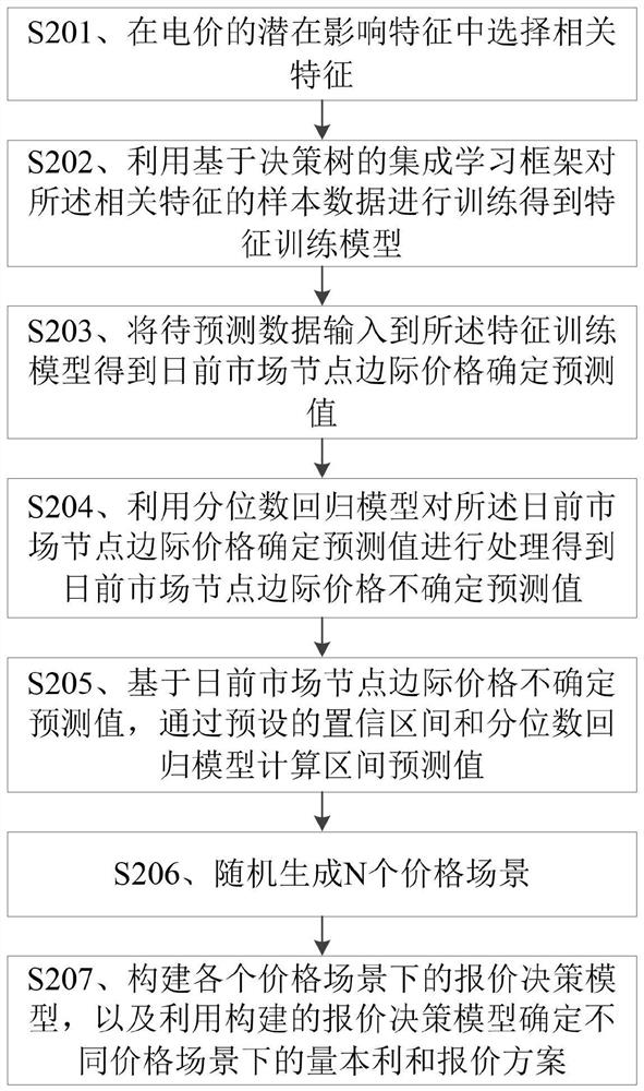 Power generation side electricity price quotation method and device based on artificial intelligence, storage medium and electronic equipment