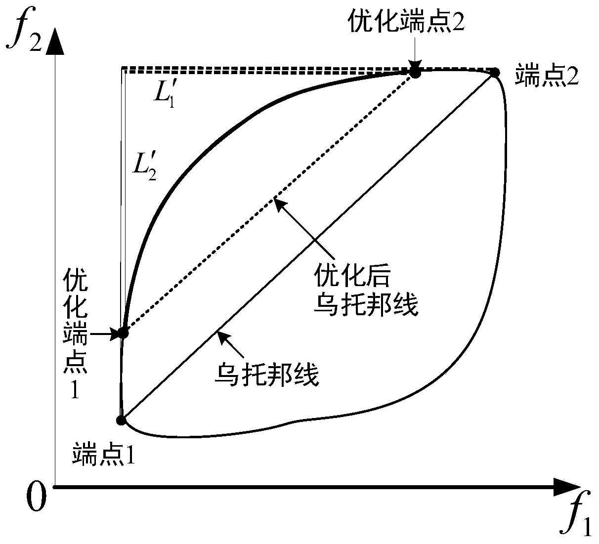 Cascade hydropower station short-term multi-objective optimization scheduling method considering peak regulation requirements