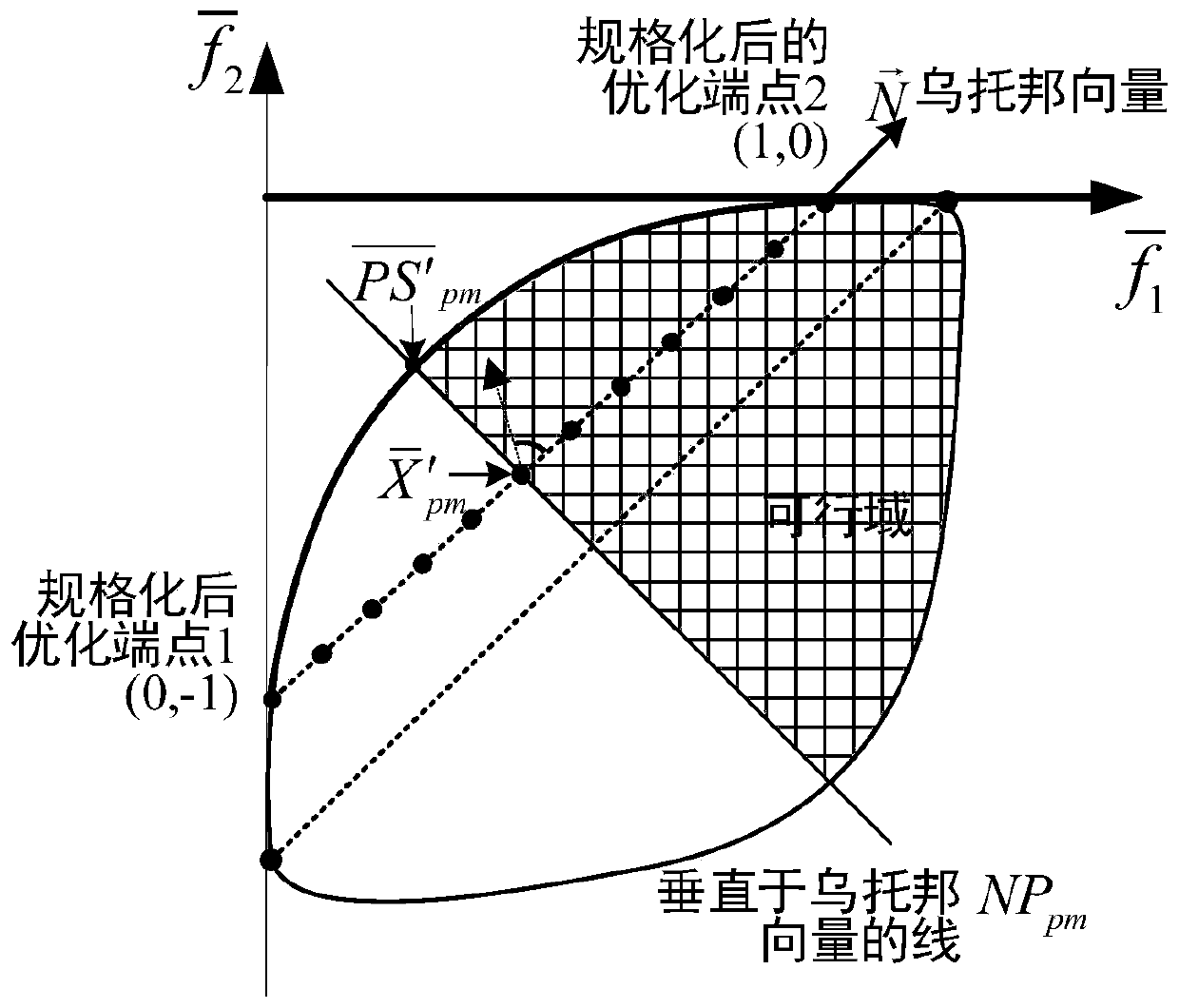 Cascade hydropower station short-term multi-objective optimization scheduling method considering peak regulation requirements