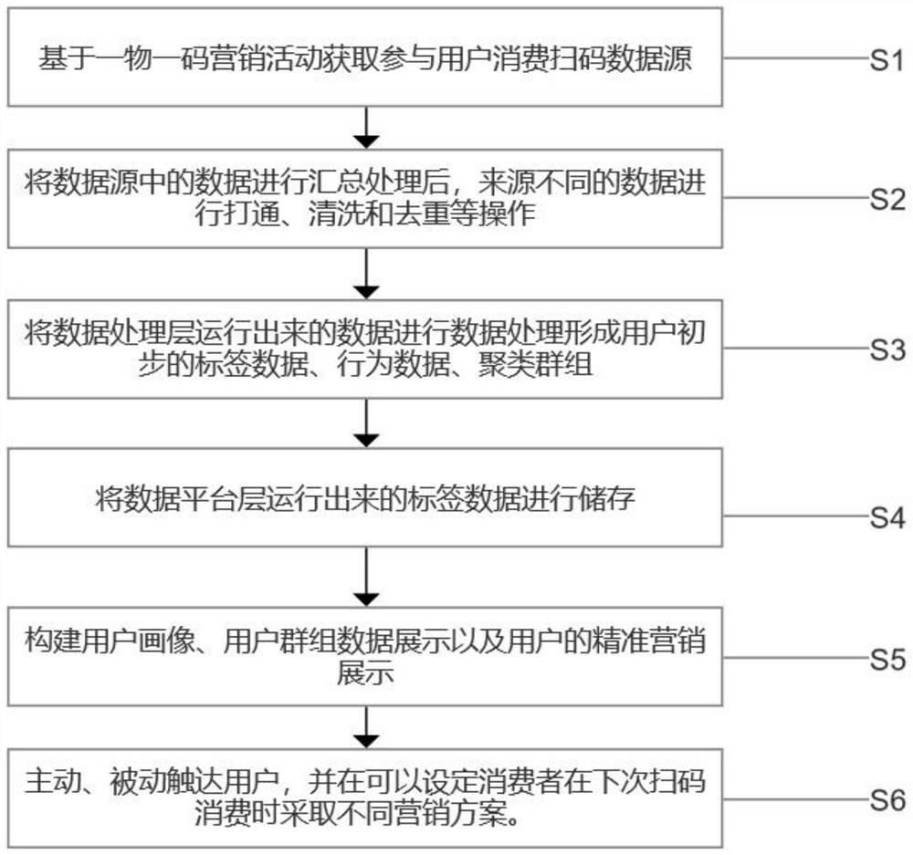 One-object-one-code-based user consumption behavior automatic clustering method and application system