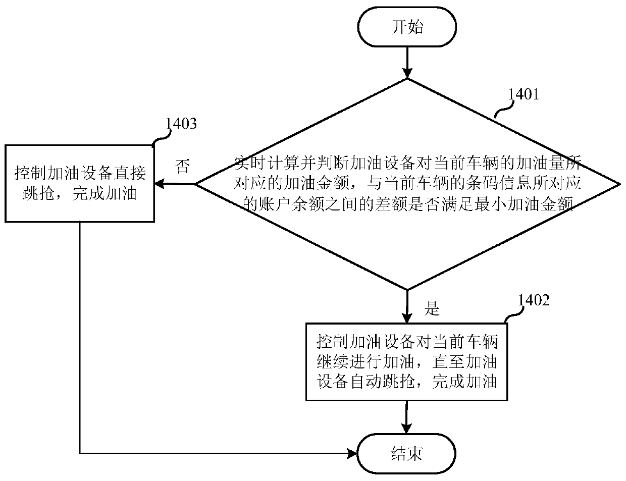 Refueling method and refueling system