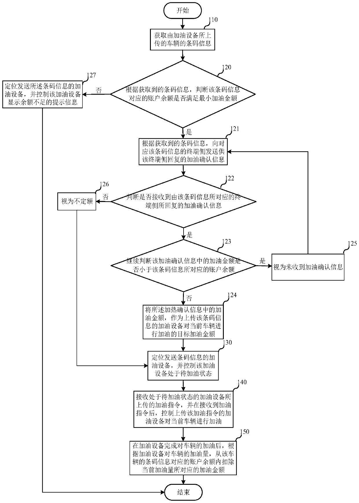 Refueling method and refueling system