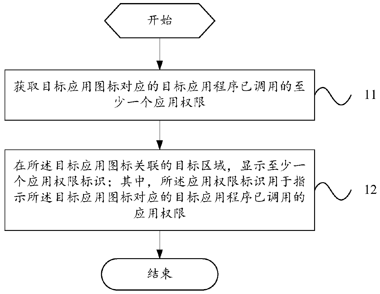 Application permission calling monitoring method and electronic equipment