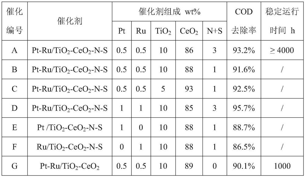 A kind of pt-ru bimetallic nano-catalyst and preparation method thereof for catalytic wet oxidation of high-concentration organic wastewater