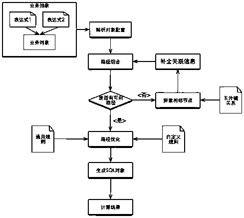 A method for business abstraction and path finding analysis of data