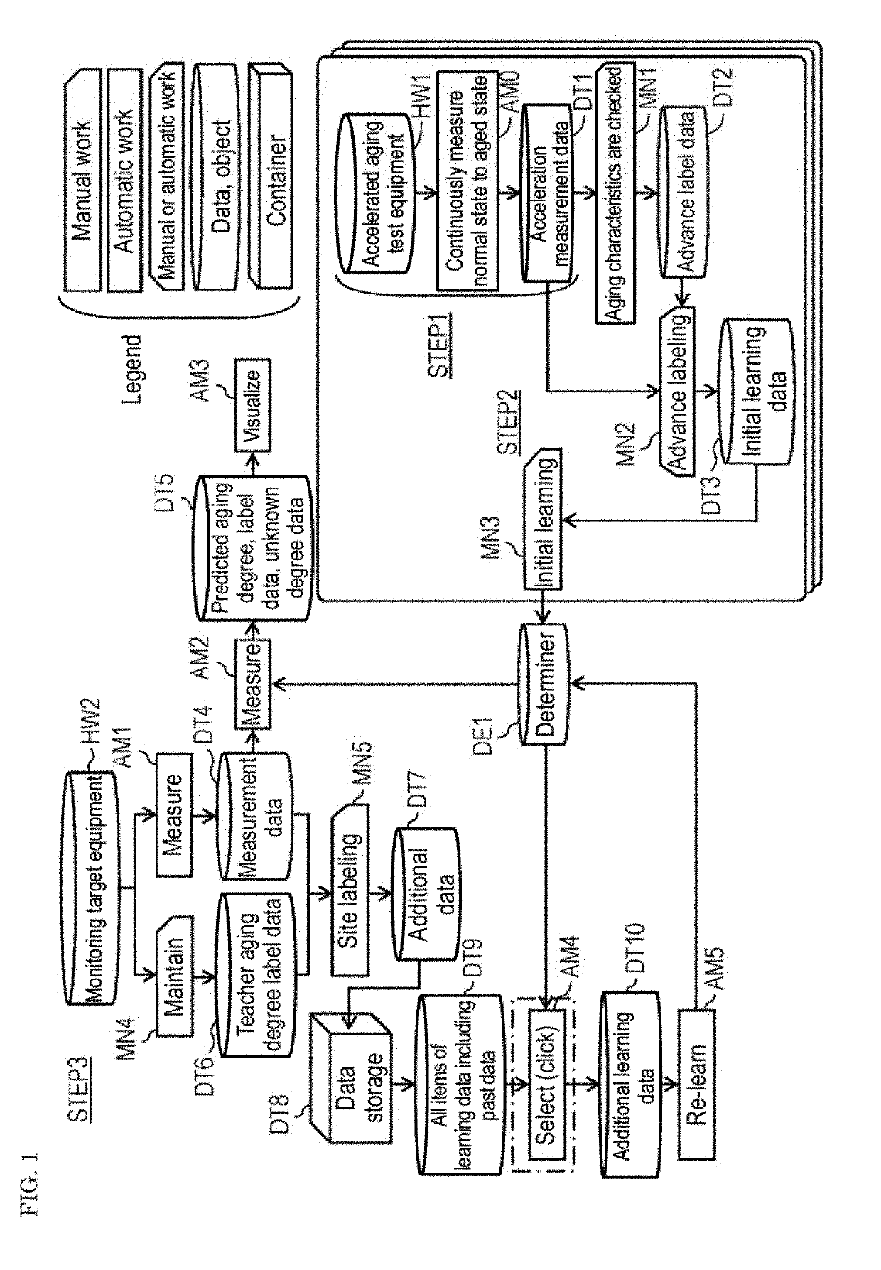 Additional learning method for deterioration diagnosis system