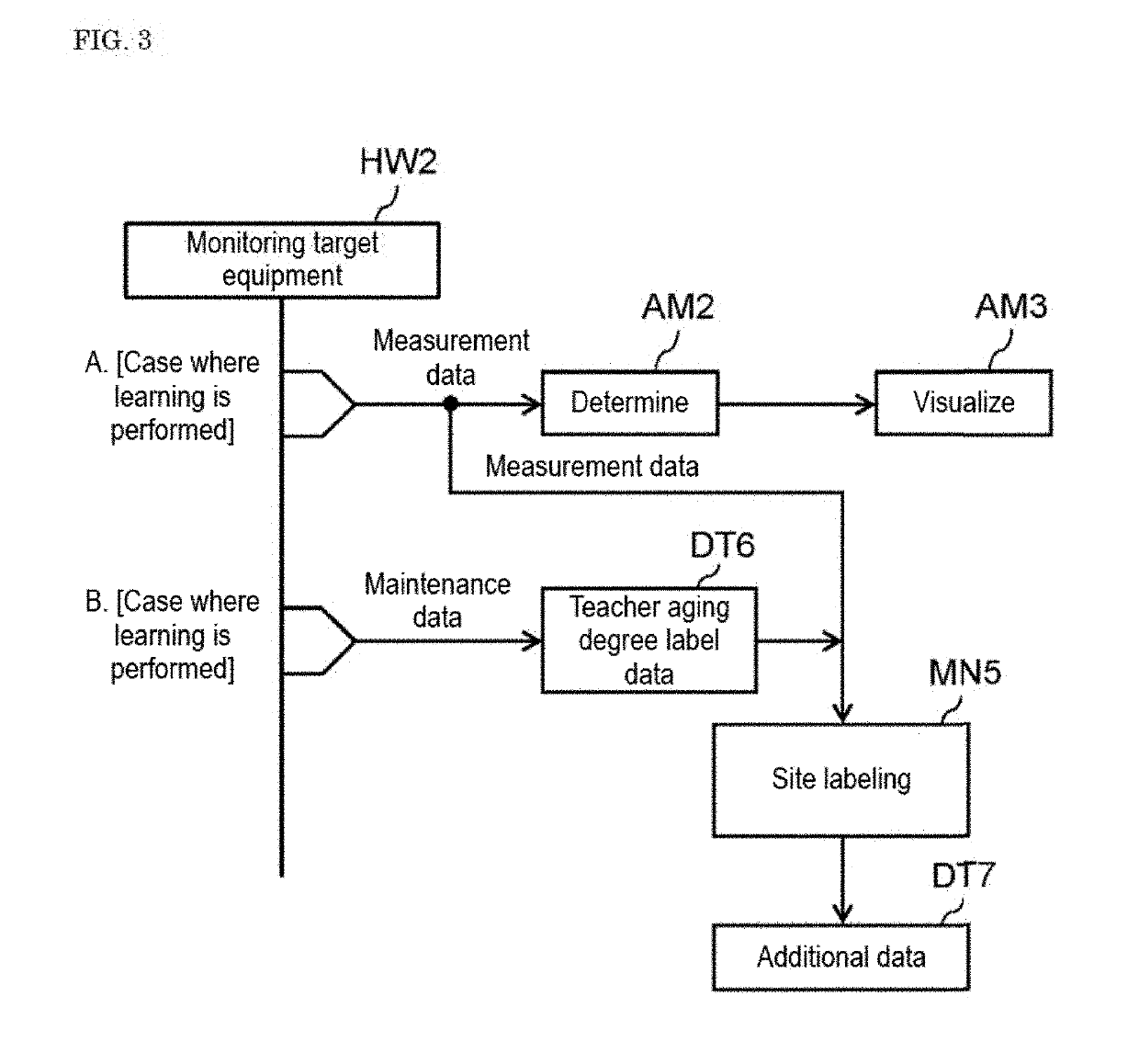 Additional learning method for deterioration diagnosis system