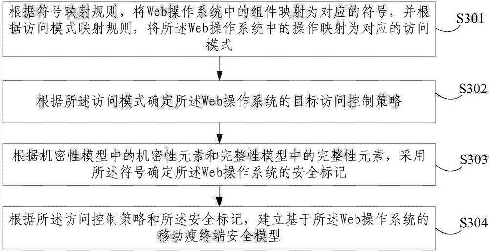 Mobile thin terminal safety model establishing method and device based on Web operating system