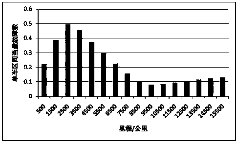 A Method for Evaluating the Reliability of Automobile Use