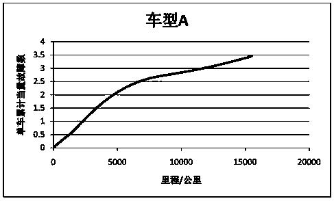 A Method for Evaluating the Reliability of Automobile Use