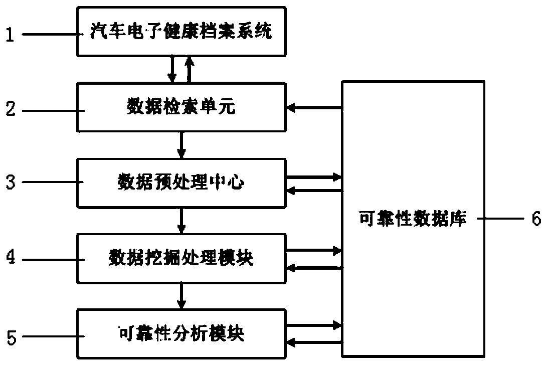 A Method for Evaluating the Reliability of Automobile Use