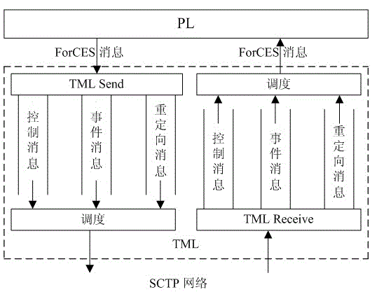 Bandwidth allocation method of forwarding and control element separation (ForCES) transmission mapping layer based on stream control transmission protocol (SCTP)