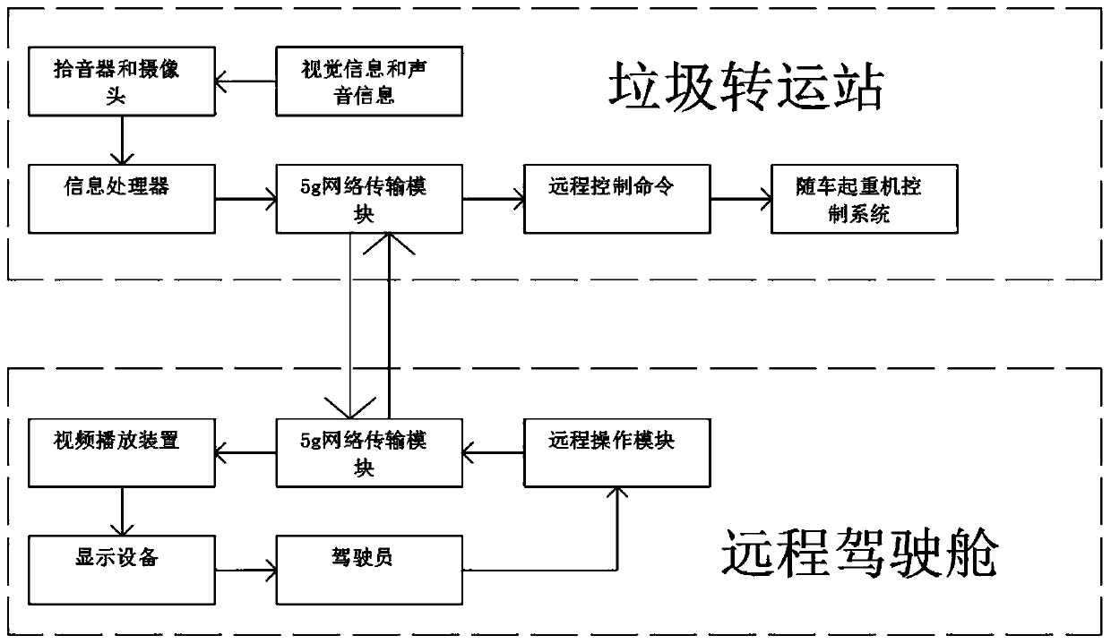 Remote control system of garbage compressor based on 5g network