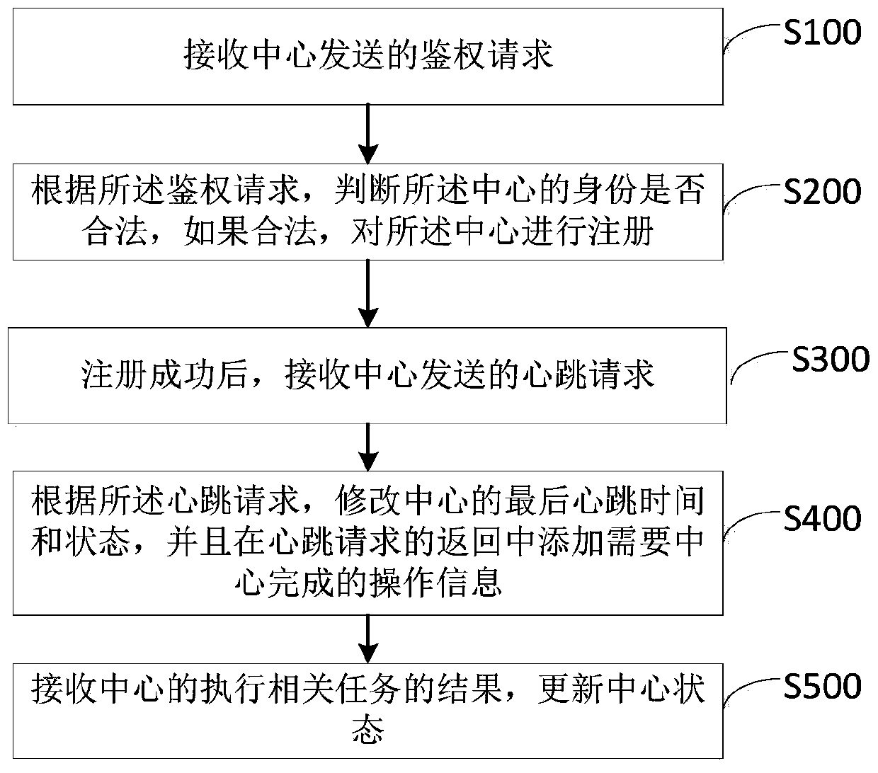 Management method and device for multi-center access of light nodes of block chain