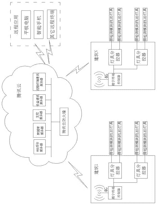 Tencent cloud-based on-line measurement and control method for intelligent building lighting