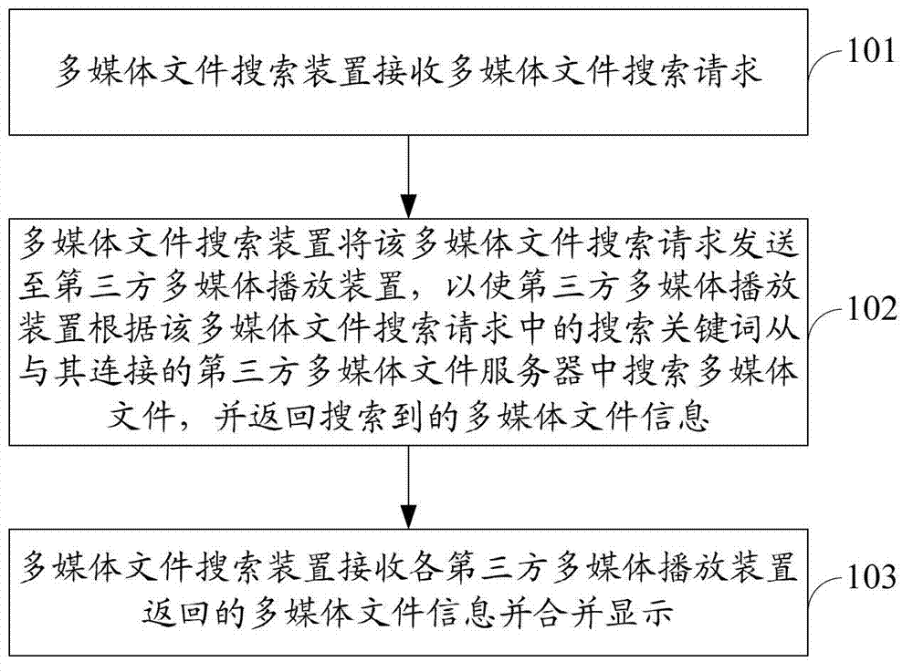 Multimedia file search method, device and system