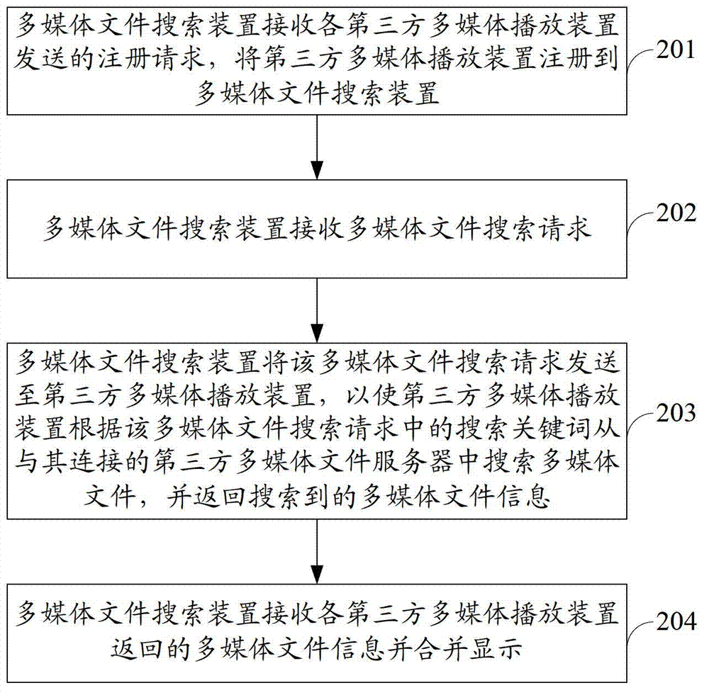 Multimedia file search method, device and system