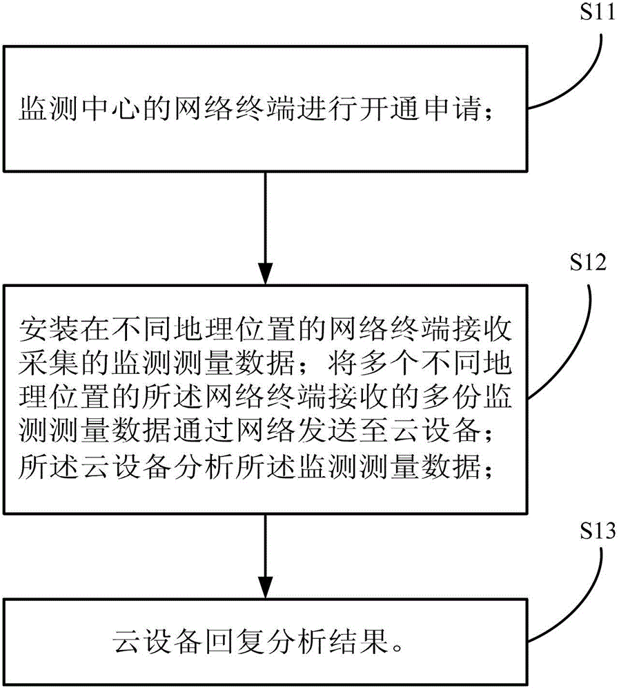 Motor vehicle cloud detection and monitoring management method