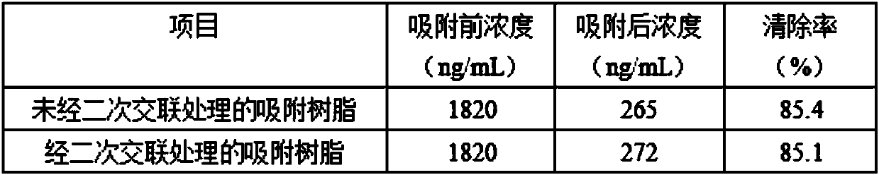 Adsorption resin and its modification method after secondary crosslinking, hemoperfusion device