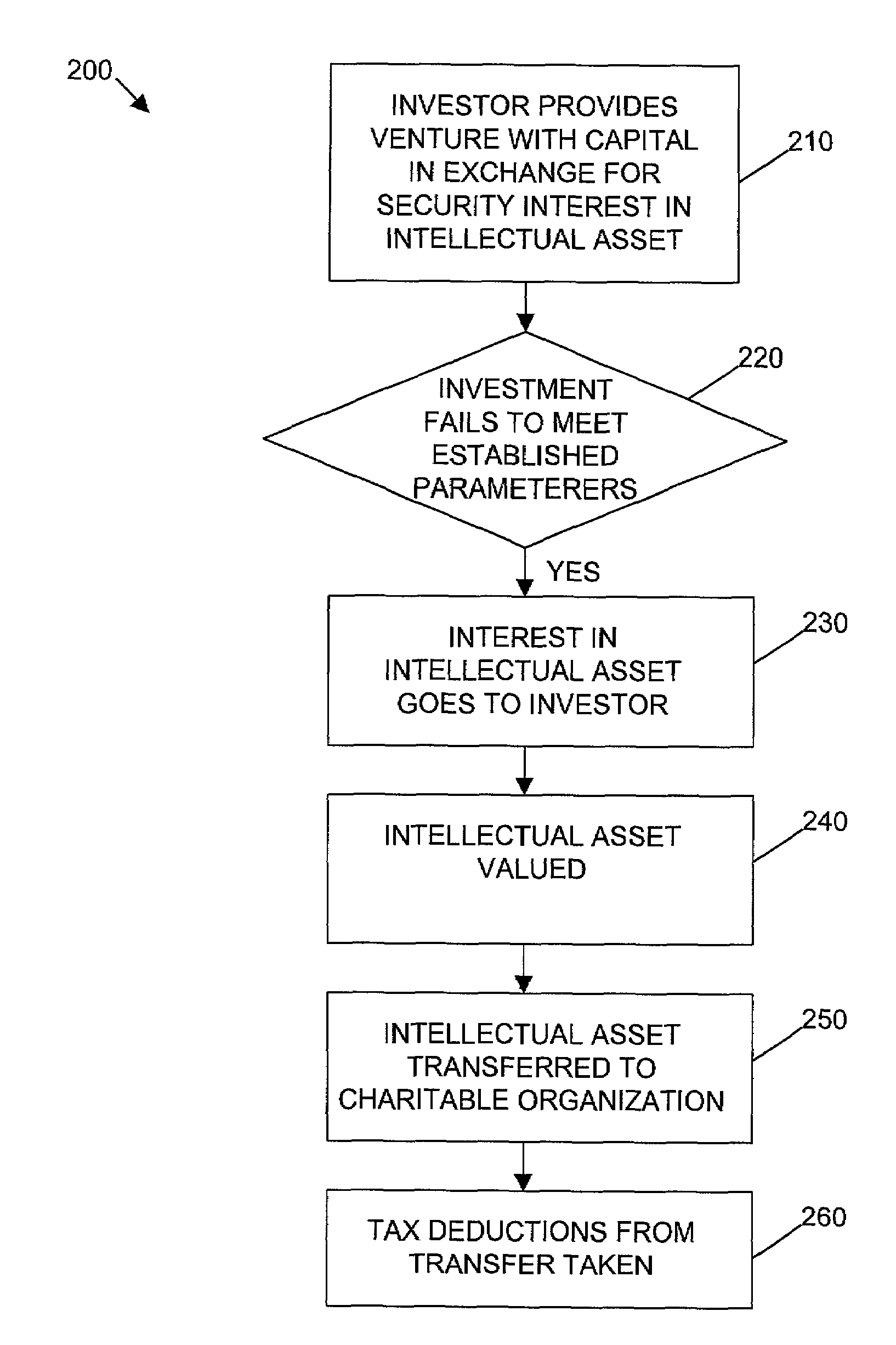 System for and method of risk minimization and enhanced returns in an intellectual capital based venture investment