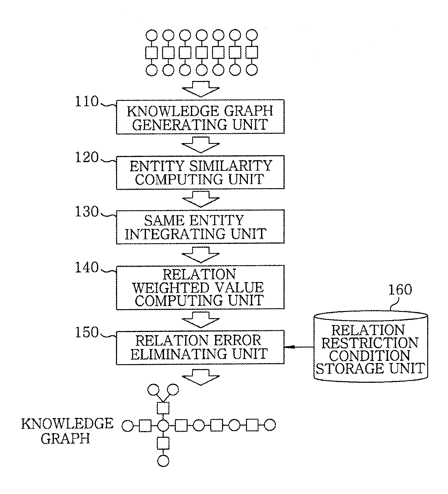 Apparatus and method for knowledge graph stabilization