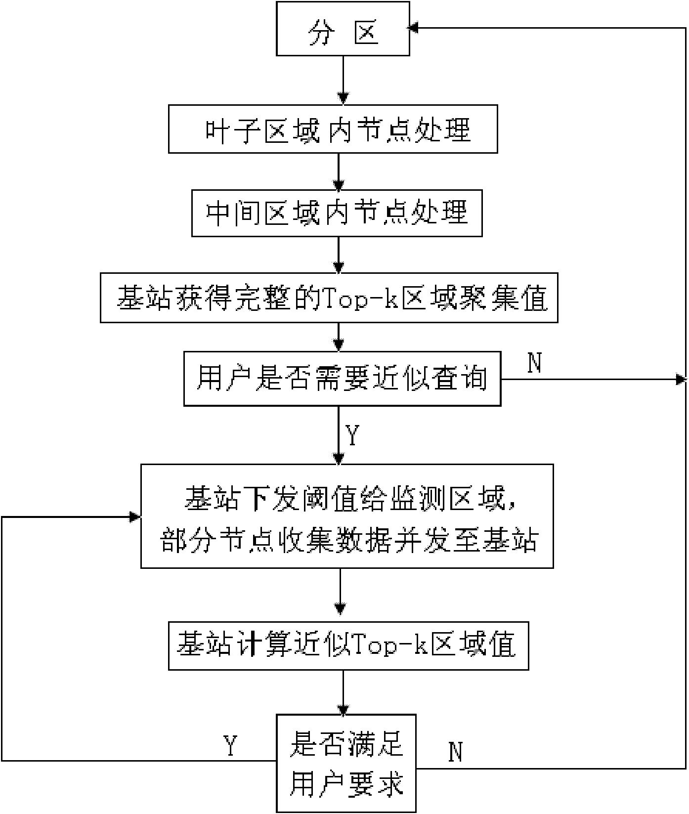 Continuous Top-k region query method in wireless sensor network