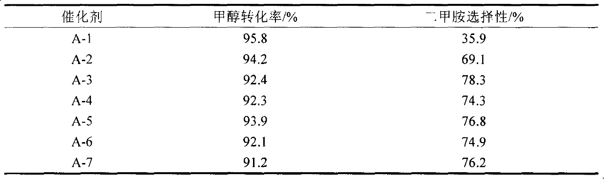 Preparation method of molecular sieve catalyst used for preparing dimethylamine