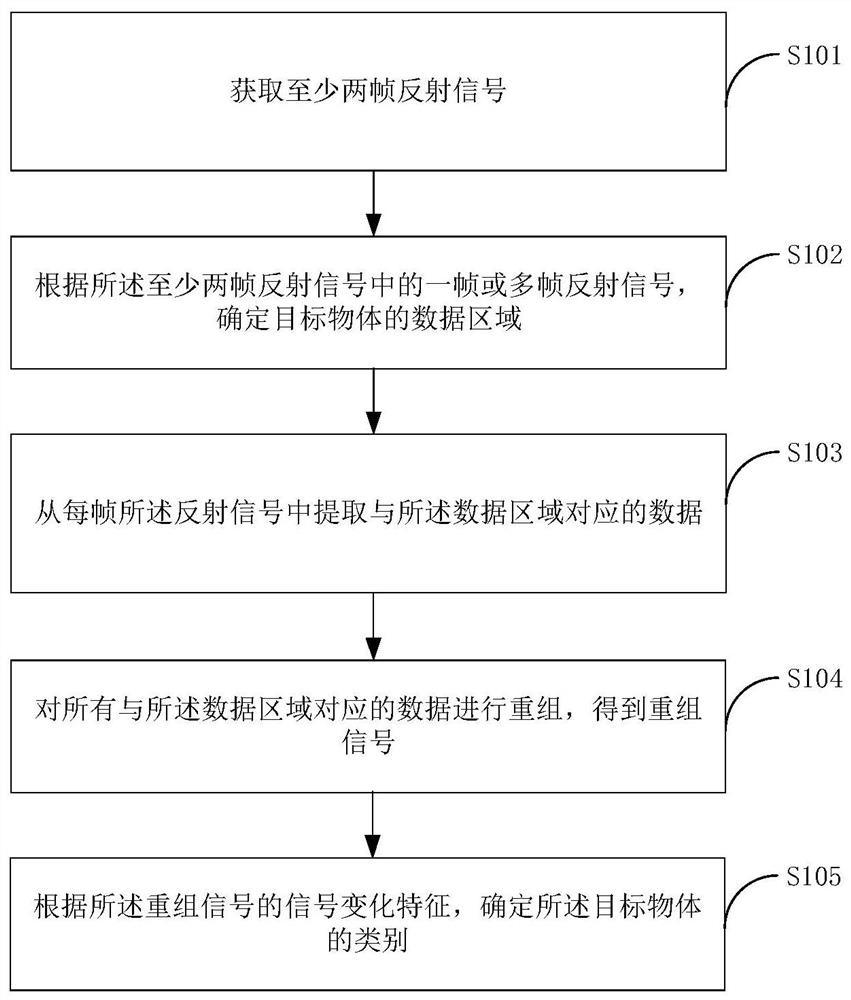 Target object identification method and device, electronic equipment and storage medium