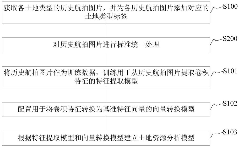 Land resource analysis model training method and analysis method based on image recognition