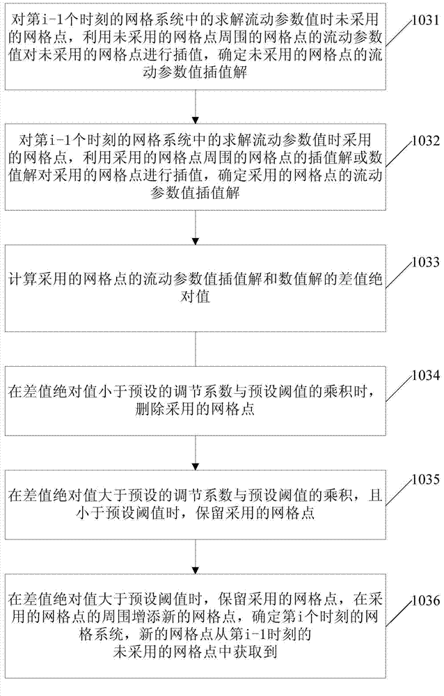 Natural gas pipeline network simulation method and device