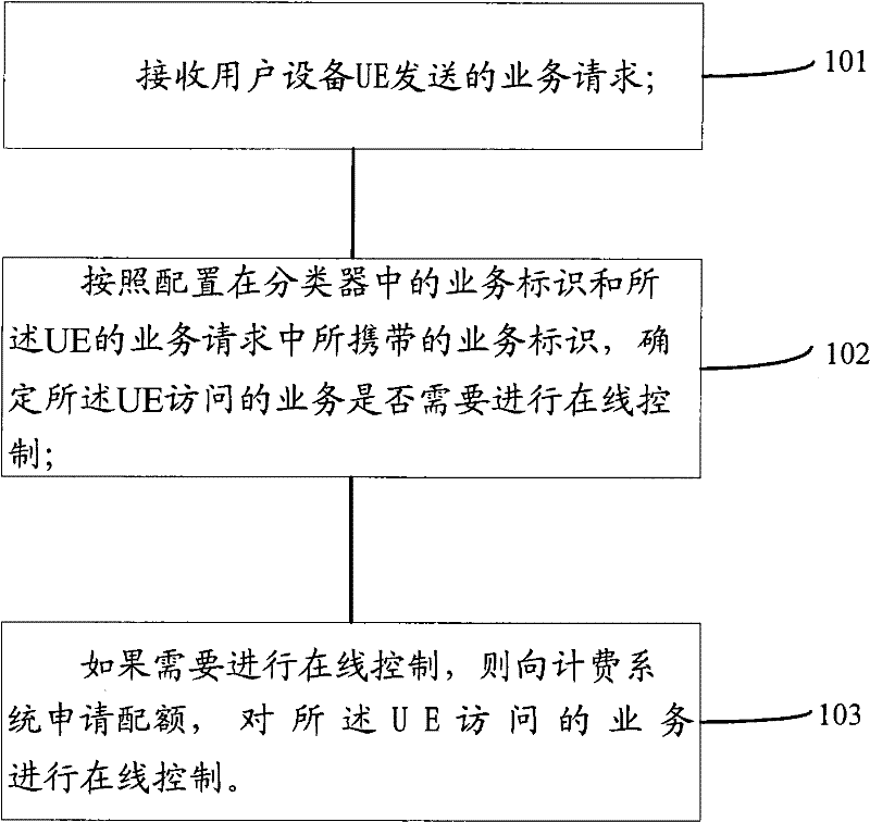 On-line service control method, content charging network element and charging system