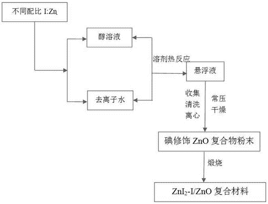 Preparation method of ZnI2-I/ZnO composite with photocatalytic antibacterial function