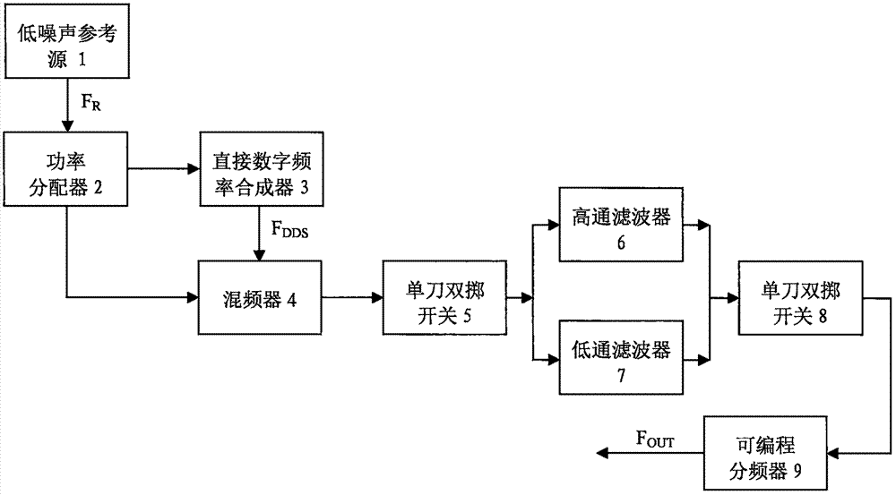 Generation device and method for high-purity very high frequency signal