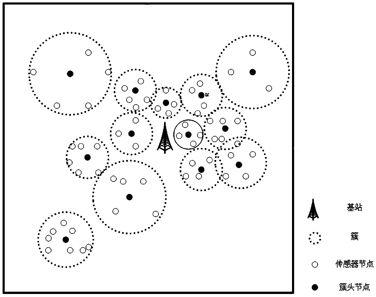 A mobile charging method based on clustering and energy relay in WSNS