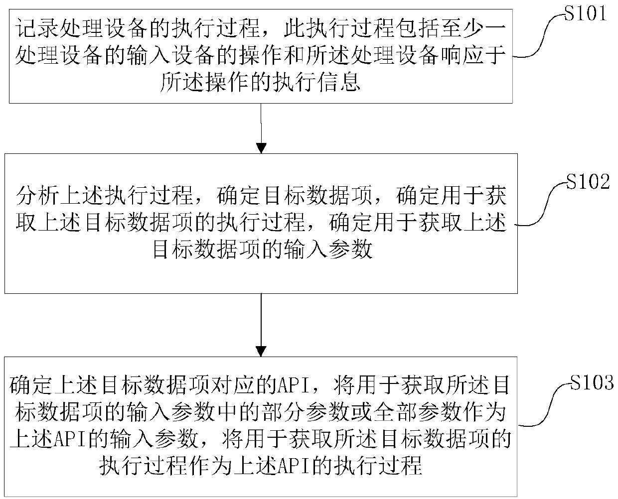 A method and a device for automatically realizing an API application