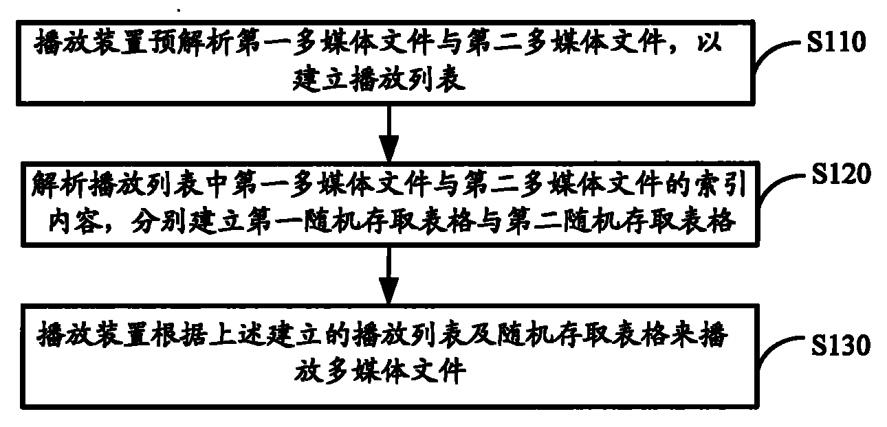 Method for playing multimedia file without seam