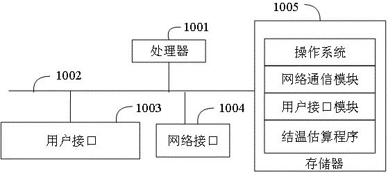 Junction Temperature Estimation Method and Motor Controller