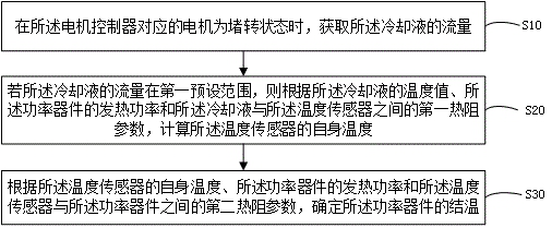 Junction Temperature Estimation Method and Motor Controller