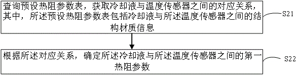 Junction Temperature Estimation Method and Motor Controller