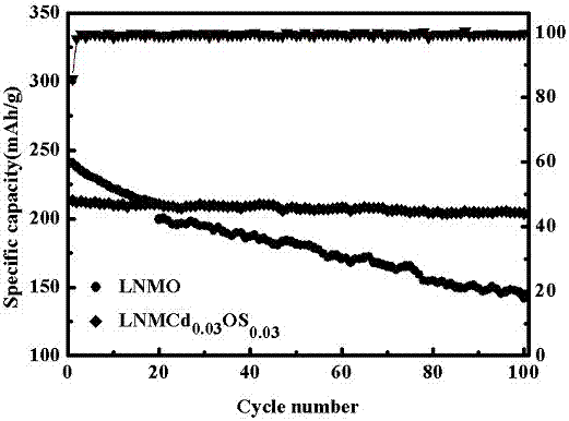 Cation-anion codoped and modified layered lithium-rich anode material and preparation method thereof