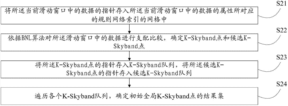 Continuous query method and continuous query system for K-Skyband on distributed data stream